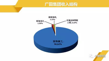 小蜂财经: 这公司是腾讯合作伙伴,控股股东又增持一大笔! $广田集团(SZ002482)$ 控股股东本月26日动用将近6000万元资金在二级市场进行了增持。可是投资人并没有非常激. - 雪球