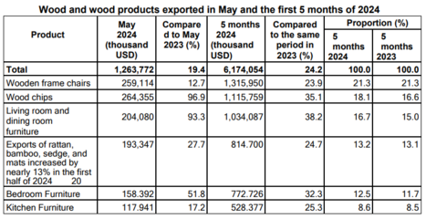 2024越南木材与木制品进出口持续复苏